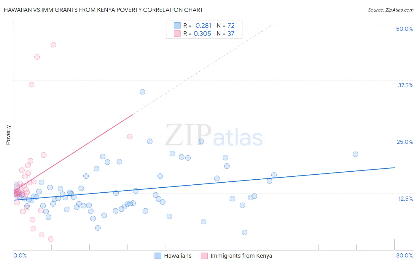 Hawaiian vs Immigrants from Kenya Poverty