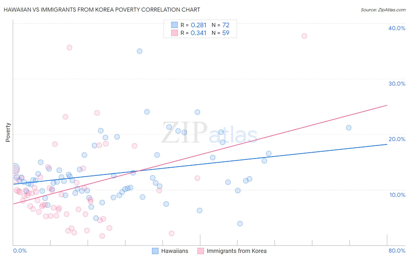 Hawaiian vs Immigrants from Korea Poverty