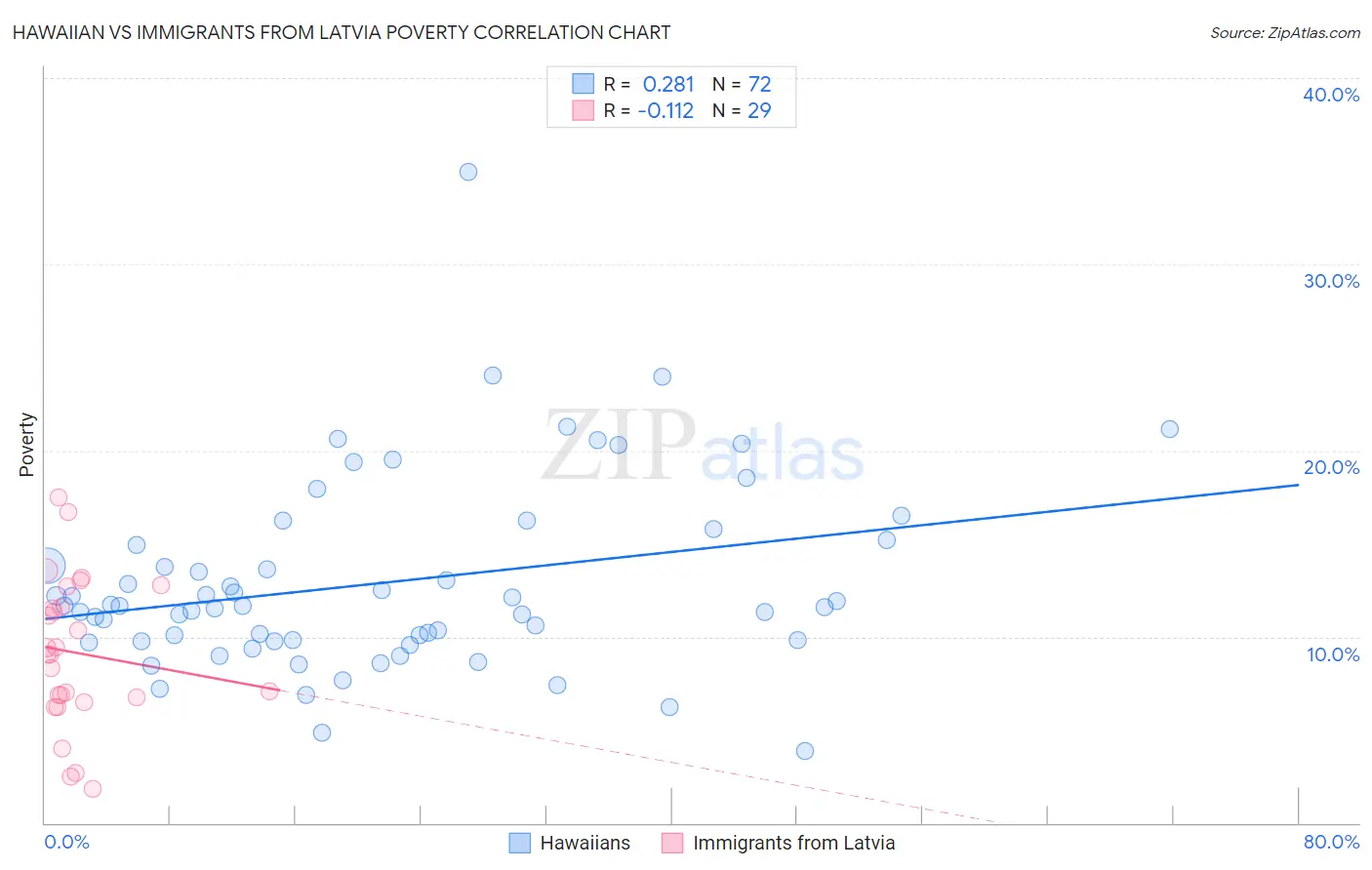Hawaiian vs Immigrants from Latvia Poverty