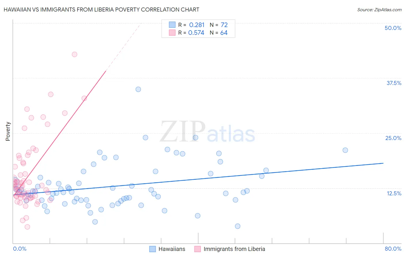 Hawaiian vs Immigrants from Liberia Poverty