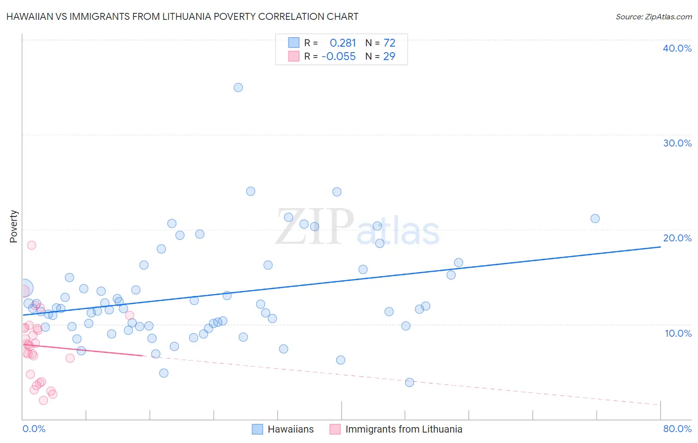 Hawaiian vs Immigrants from Lithuania Poverty