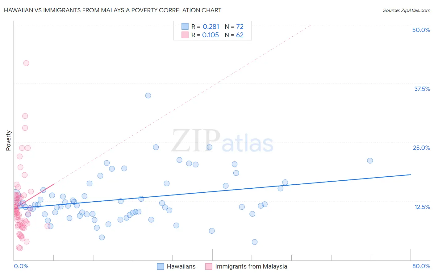 Hawaiian vs Immigrants from Malaysia Poverty