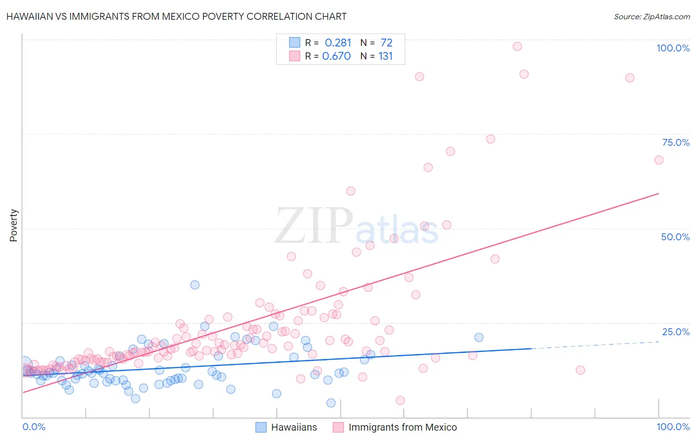 Hawaiian vs Immigrants from Mexico Poverty