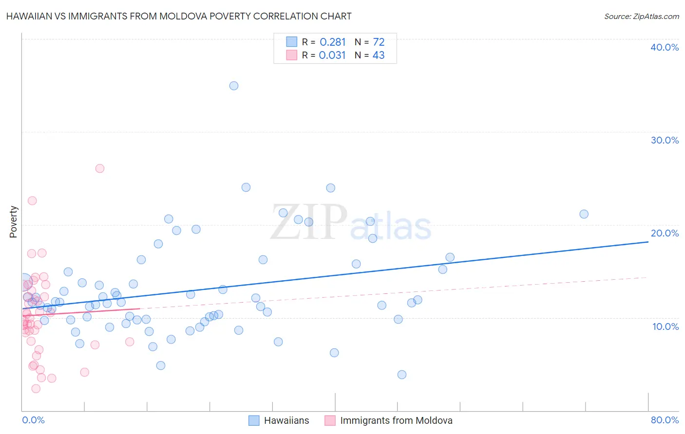 Hawaiian vs Immigrants from Moldova Poverty