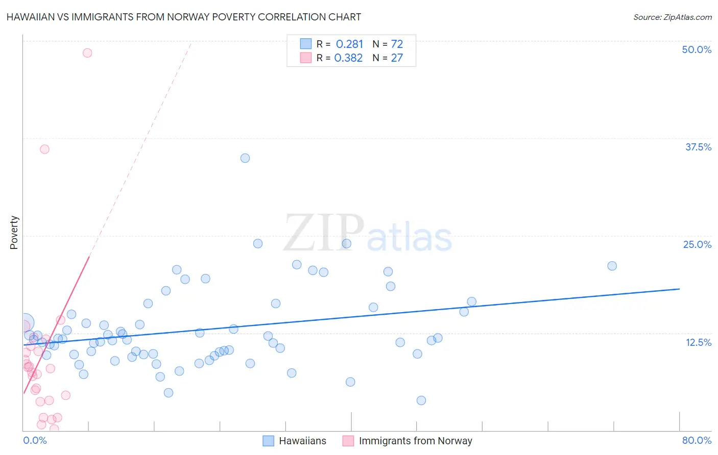 Hawaiian vs Immigrants from Norway Poverty