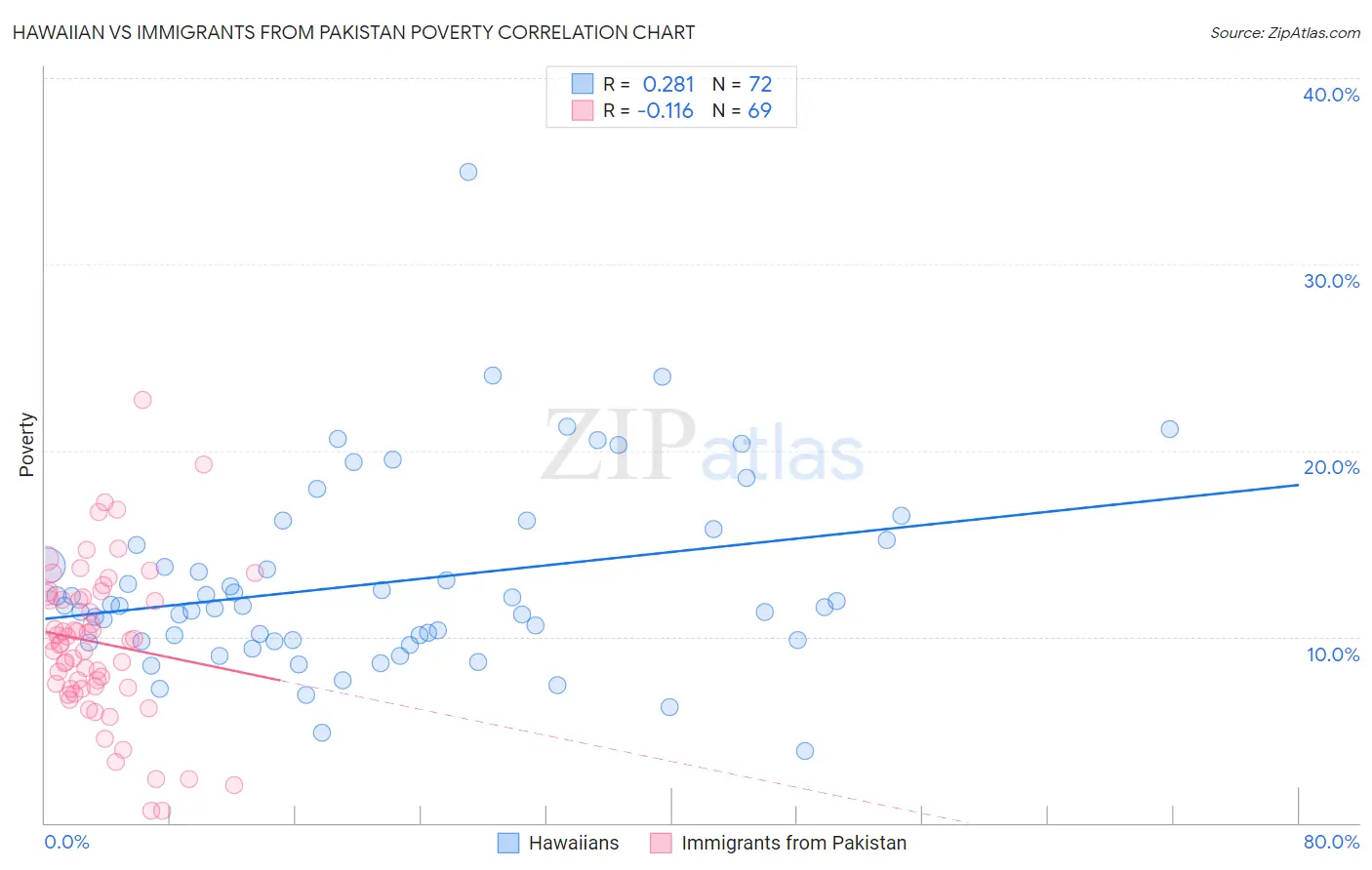Hawaiian vs Immigrants from Pakistan Poverty