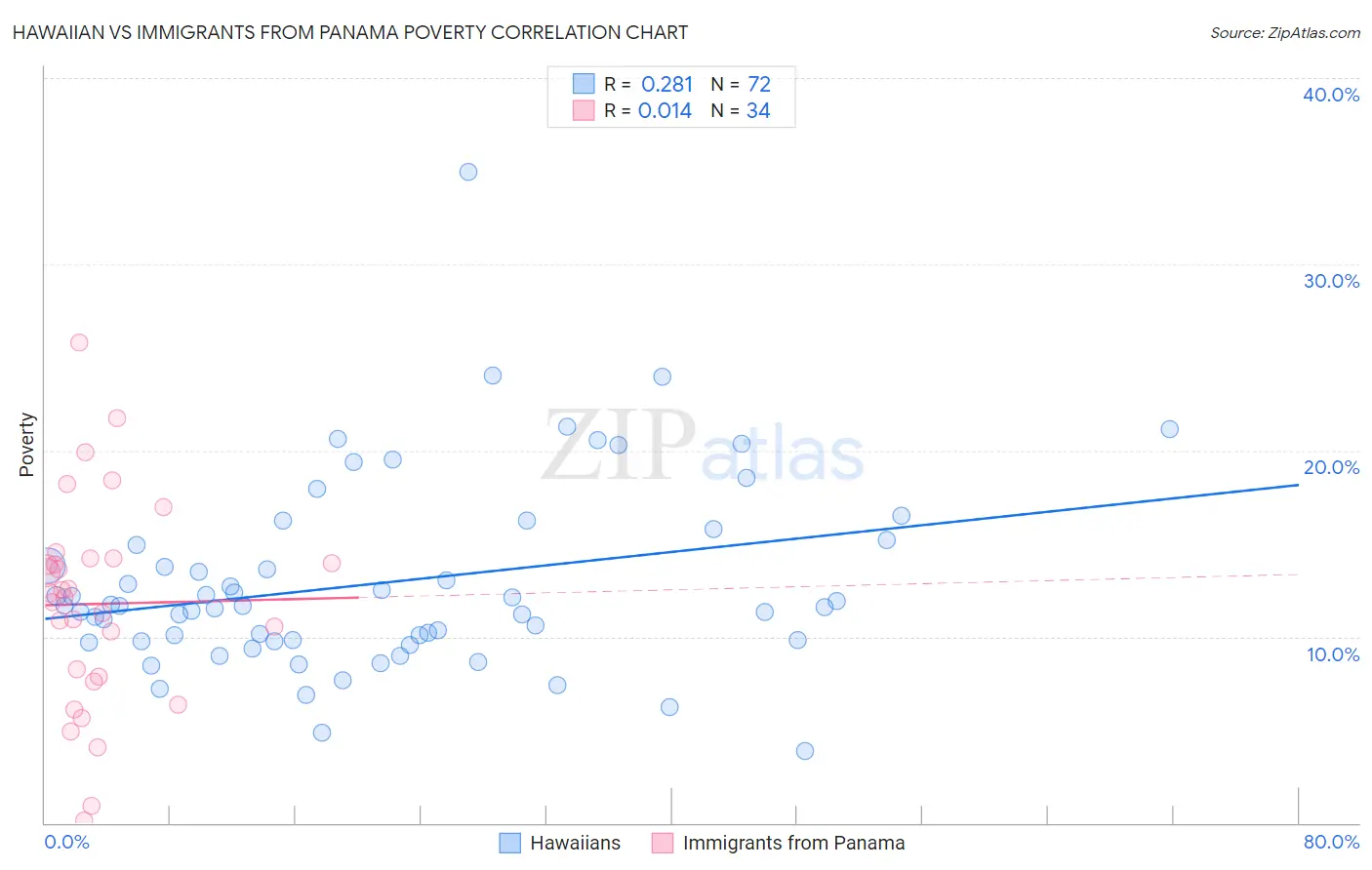 Hawaiian vs Immigrants from Panama Poverty