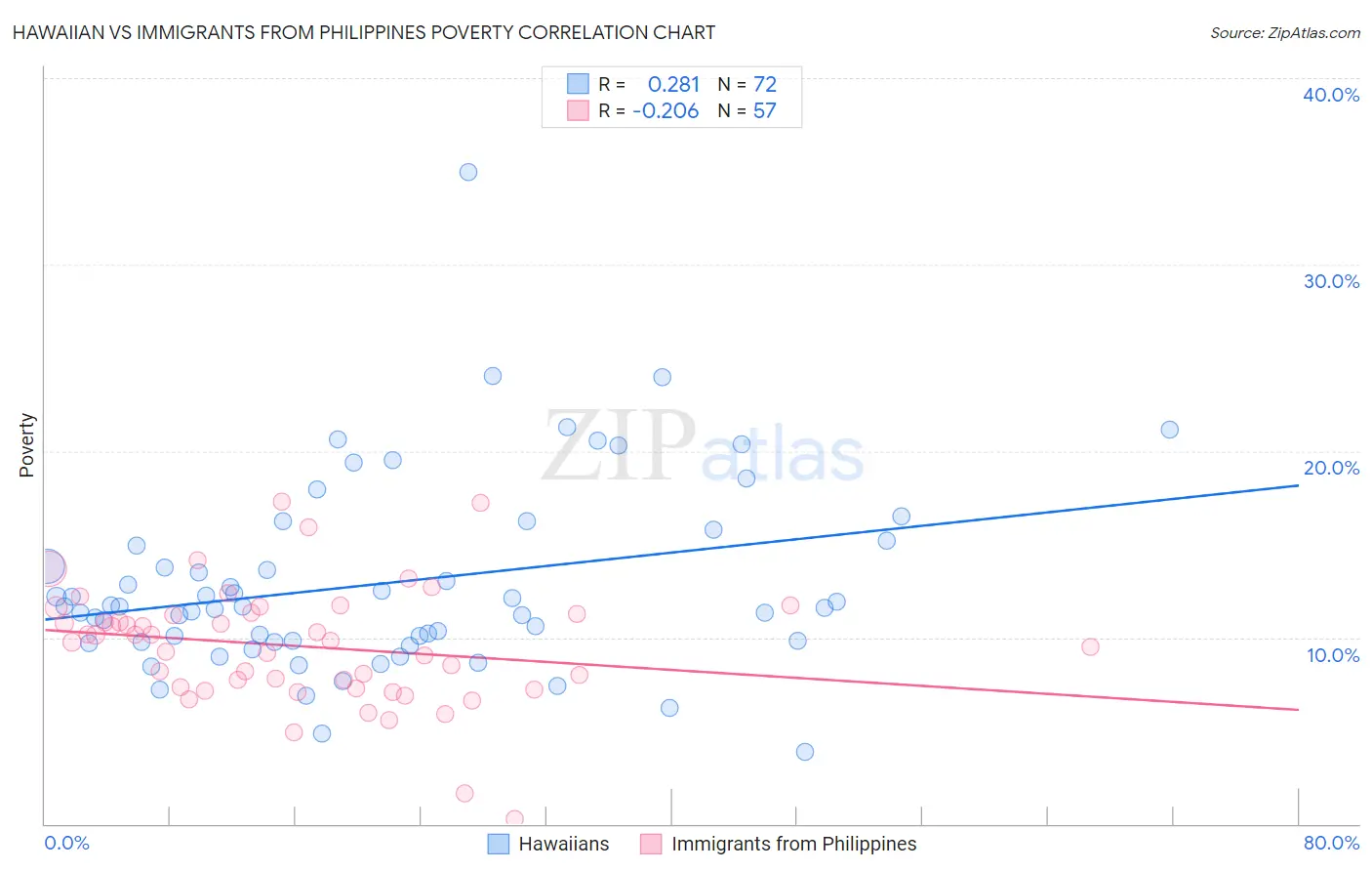 Hawaiian vs Immigrants from Philippines Poverty