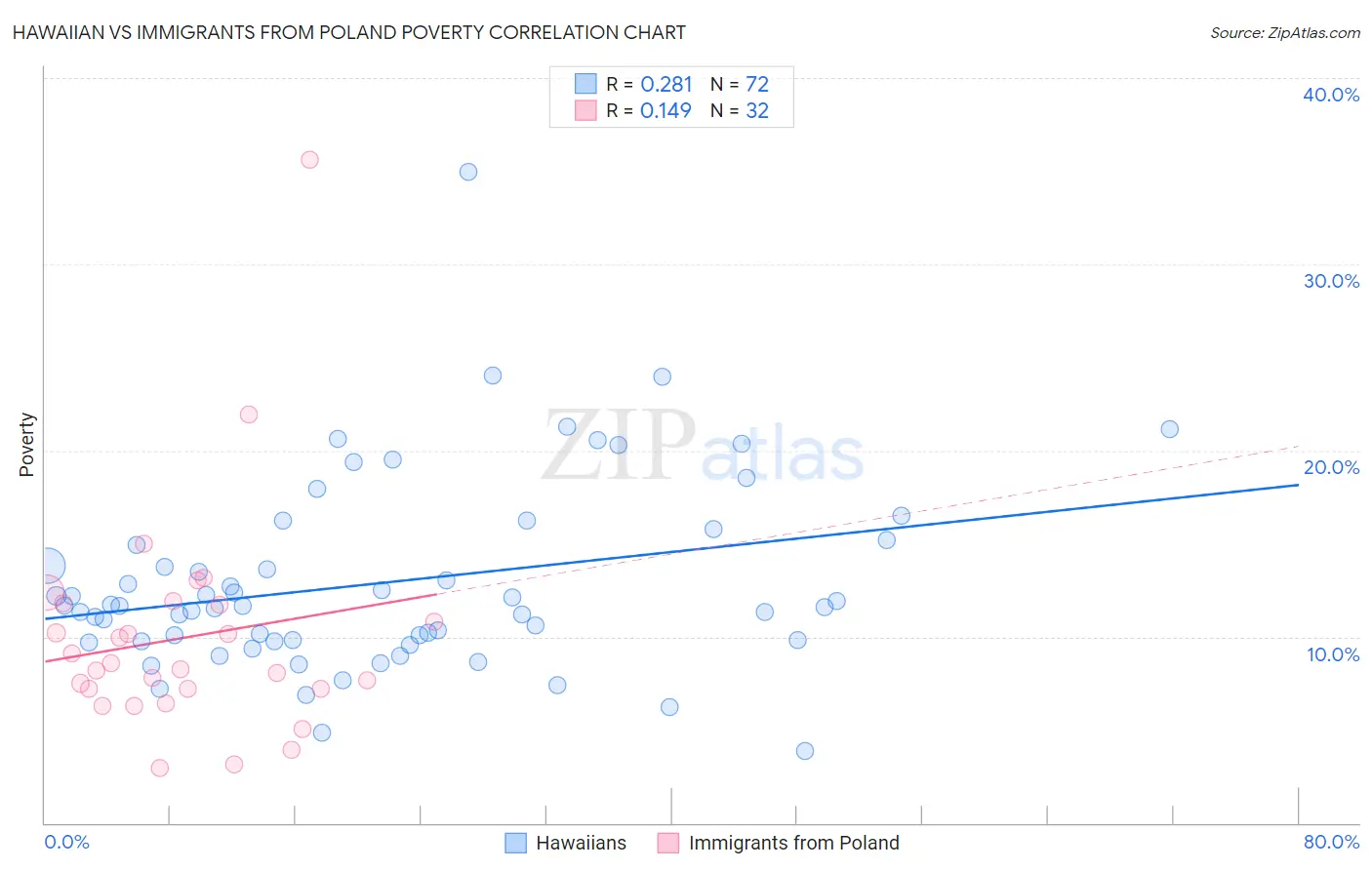 Hawaiian vs Immigrants from Poland Poverty