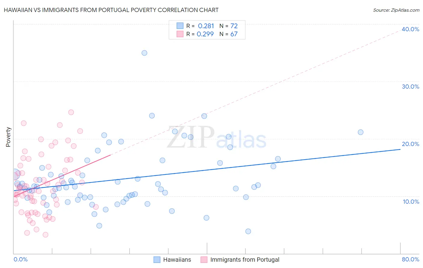 Hawaiian vs Immigrants from Portugal Poverty