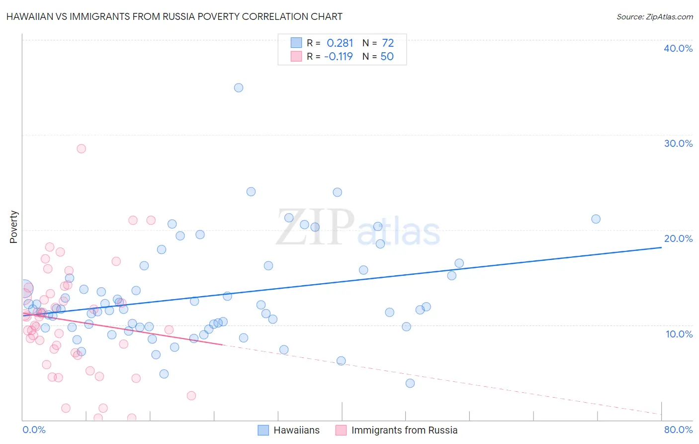 Hawaiian vs Immigrants from Russia Poverty