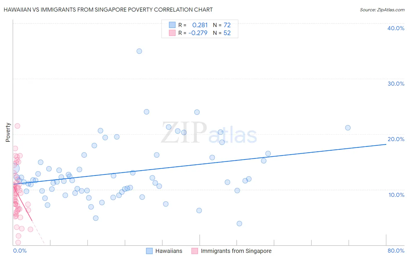 Hawaiian vs Immigrants from Singapore Poverty