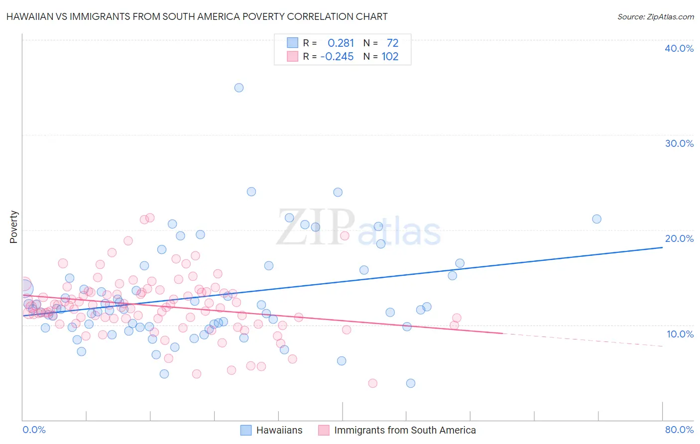 Hawaiian vs Immigrants from South America Poverty