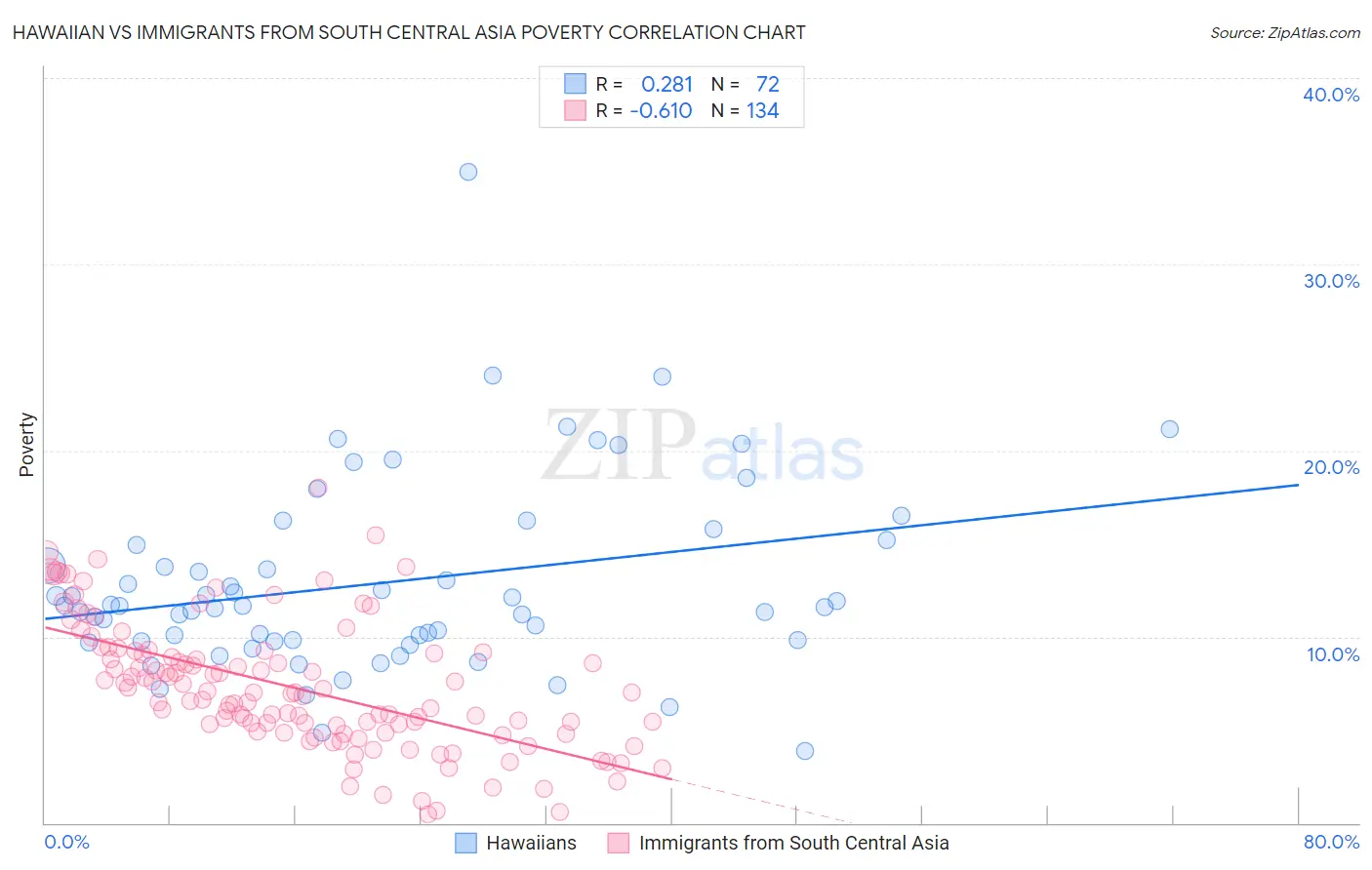 Hawaiian vs Immigrants from South Central Asia Poverty