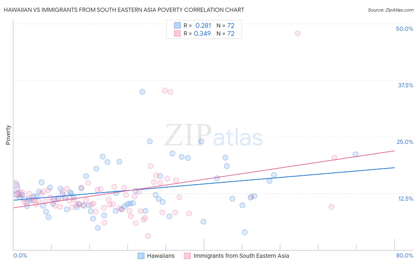 Hawaiian vs Immigrants from South Eastern Asia Poverty
