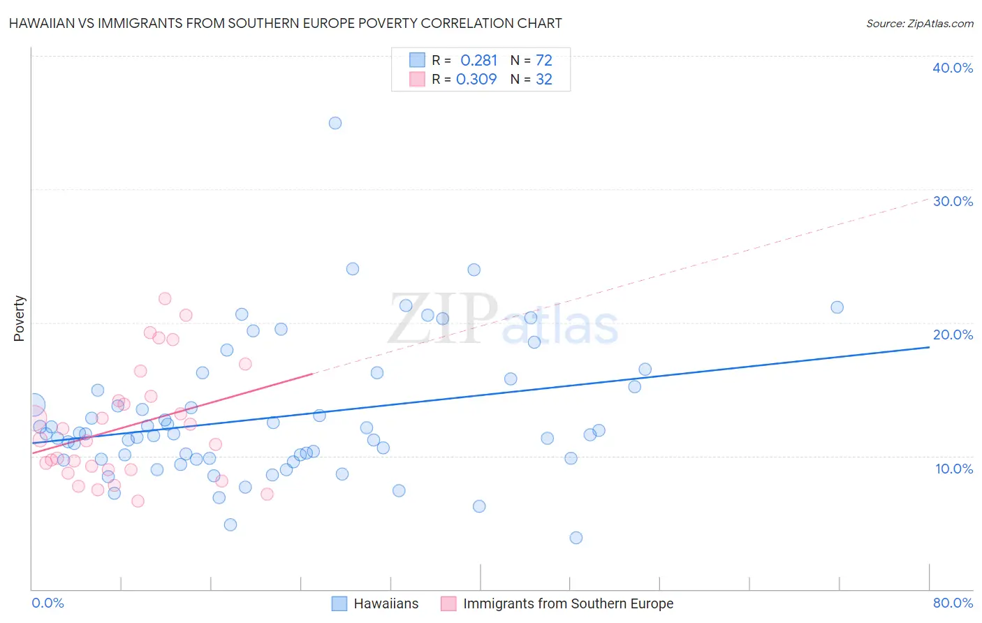 Hawaiian vs Immigrants from Southern Europe Poverty