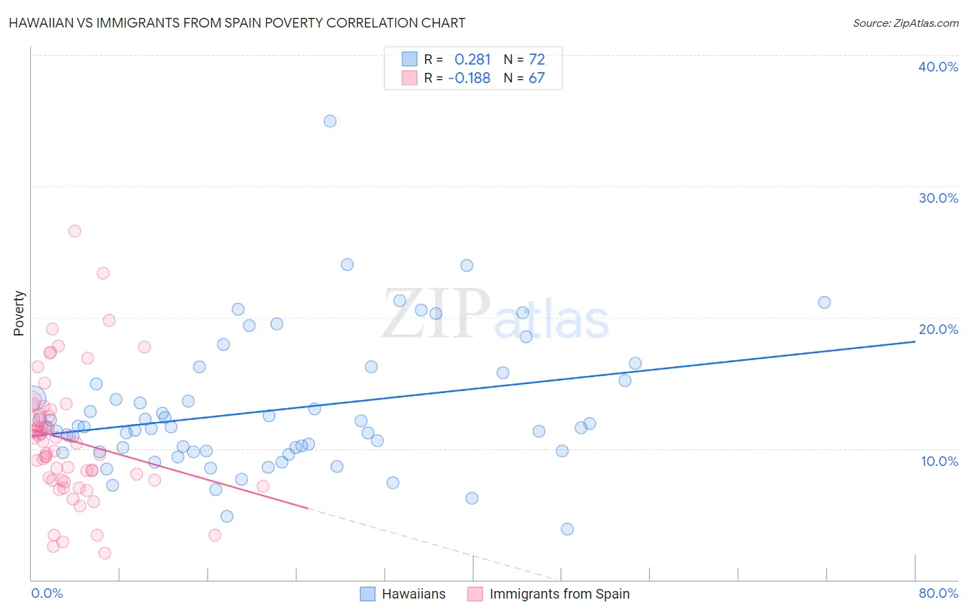 Hawaiian vs Immigrants from Spain Poverty