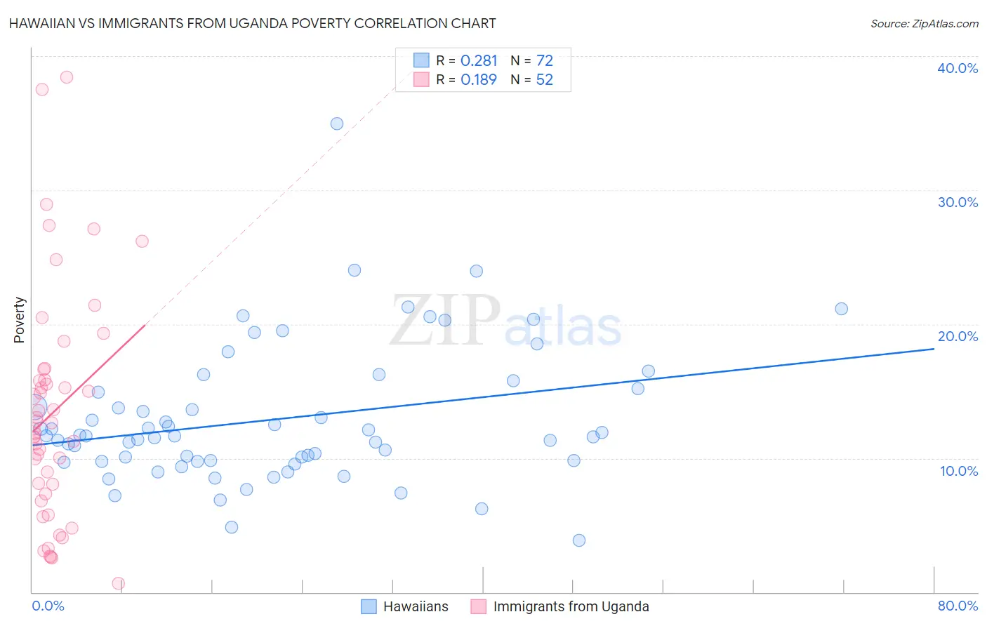 Hawaiian vs Immigrants from Uganda Poverty