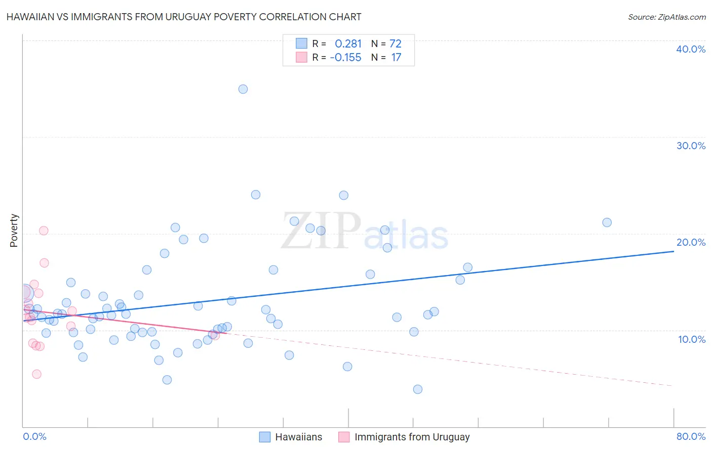 Hawaiian vs Immigrants from Uruguay Poverty