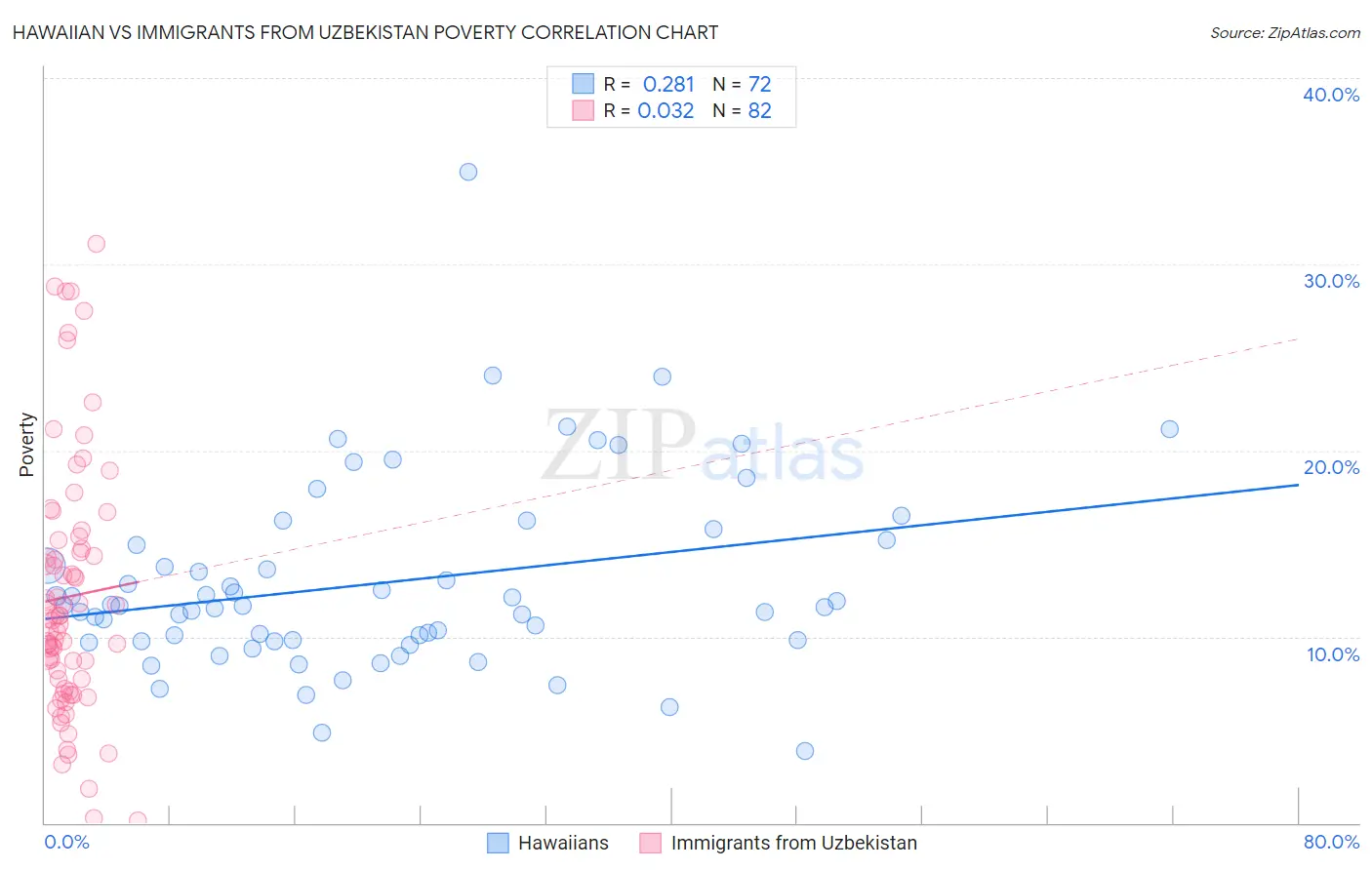 Hawaiian vs Immigrants from Uzbekistan Poverty