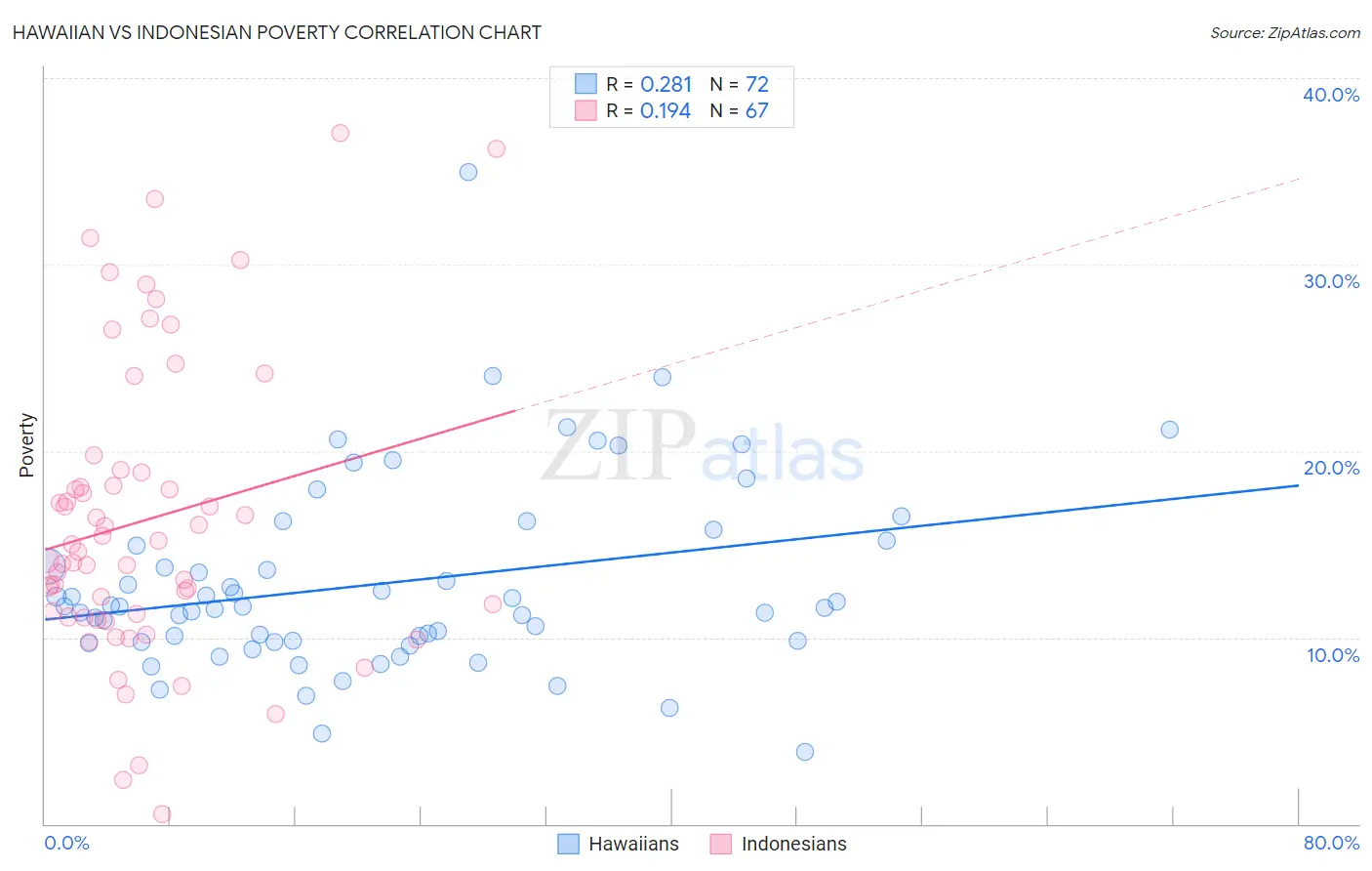Hawaiian vs Indonesian Poverty