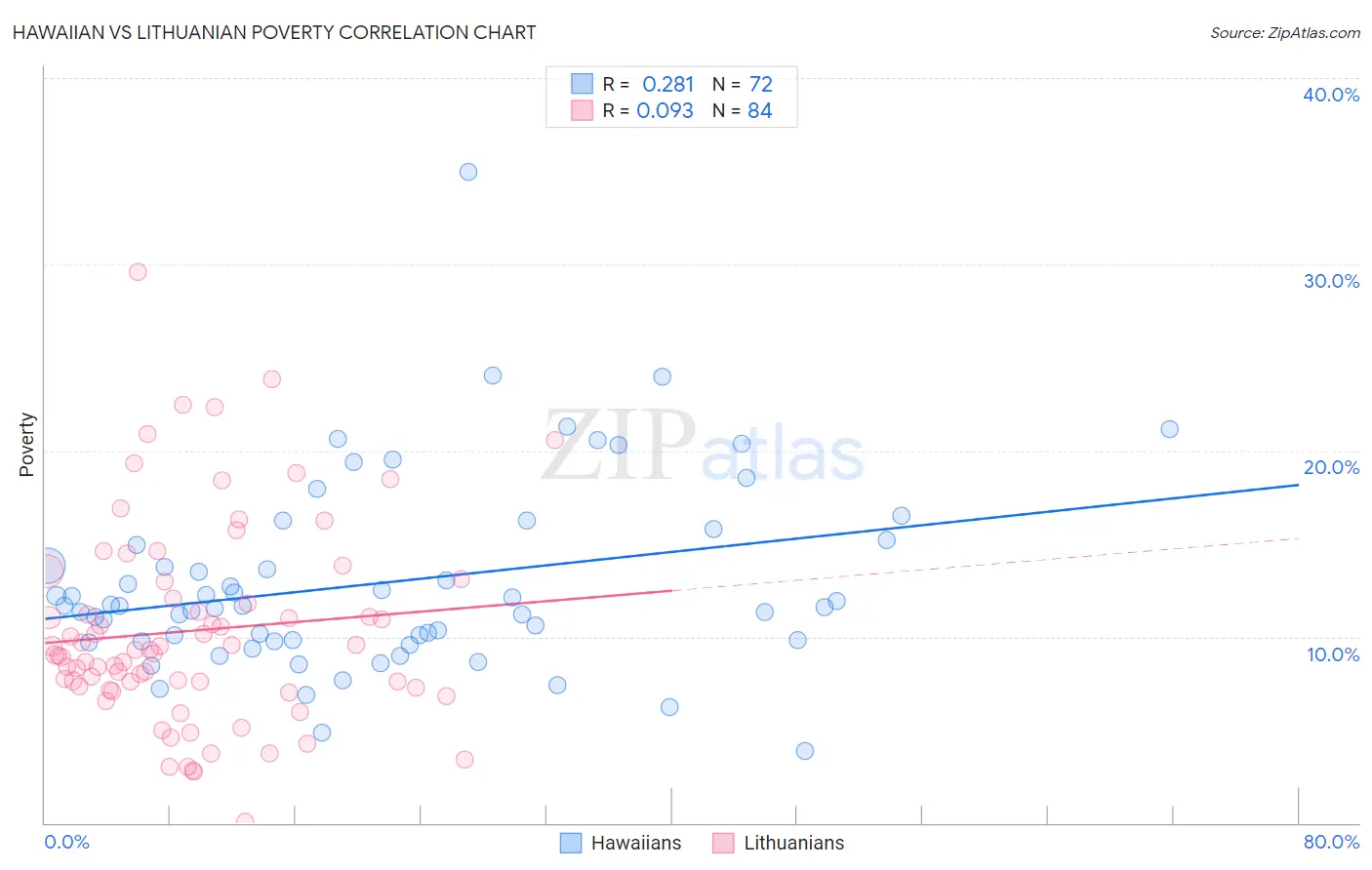 Hawaiian vs Lithuanian Poverty