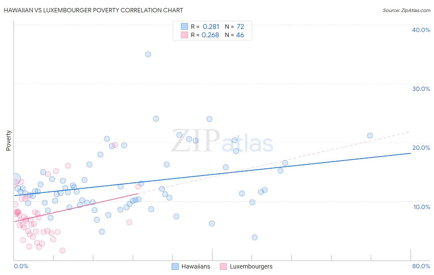 Hawaiian vs Luxembourger Poverty
