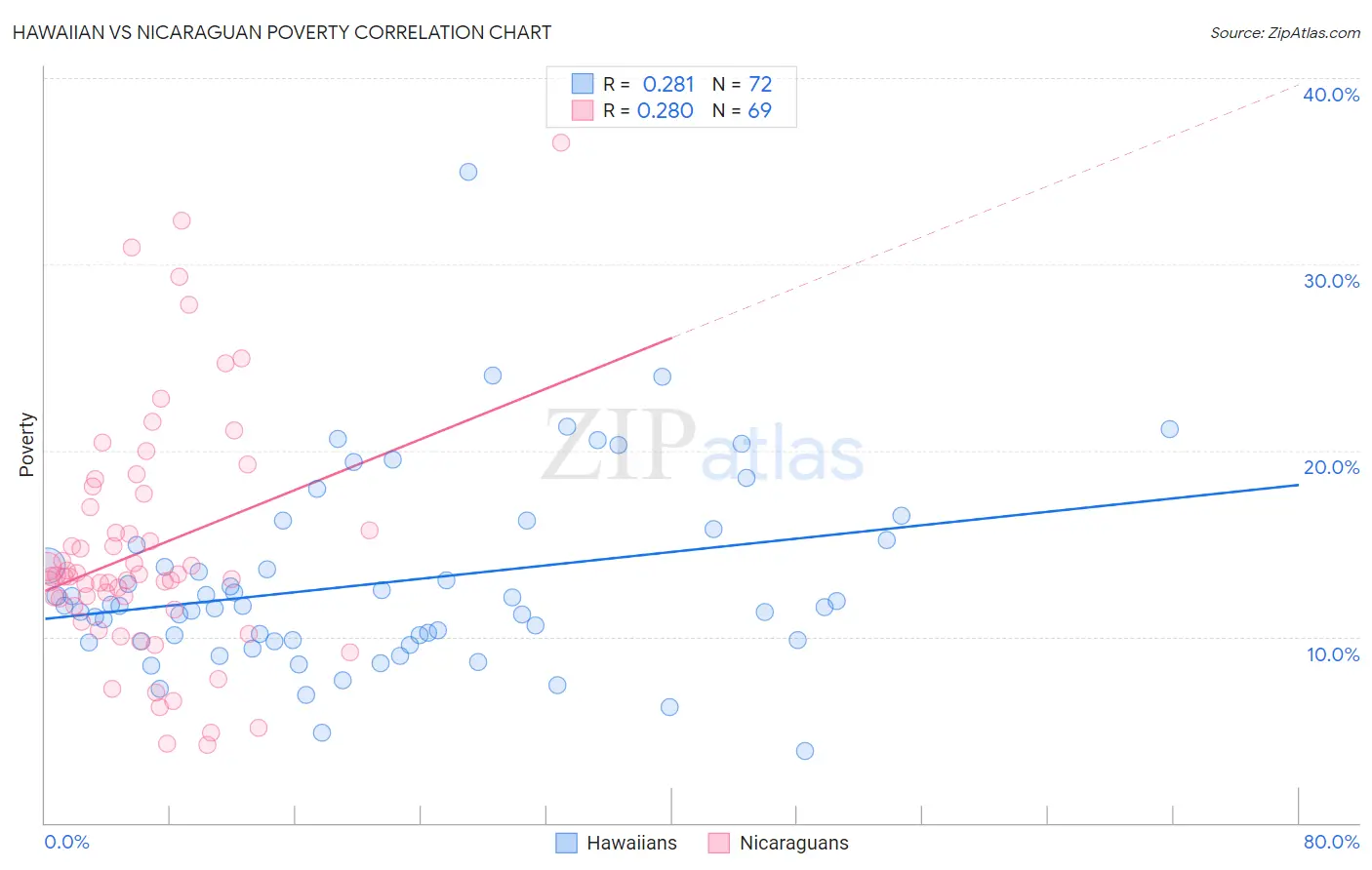 Hawaiian vs Nicaraguan Poverty