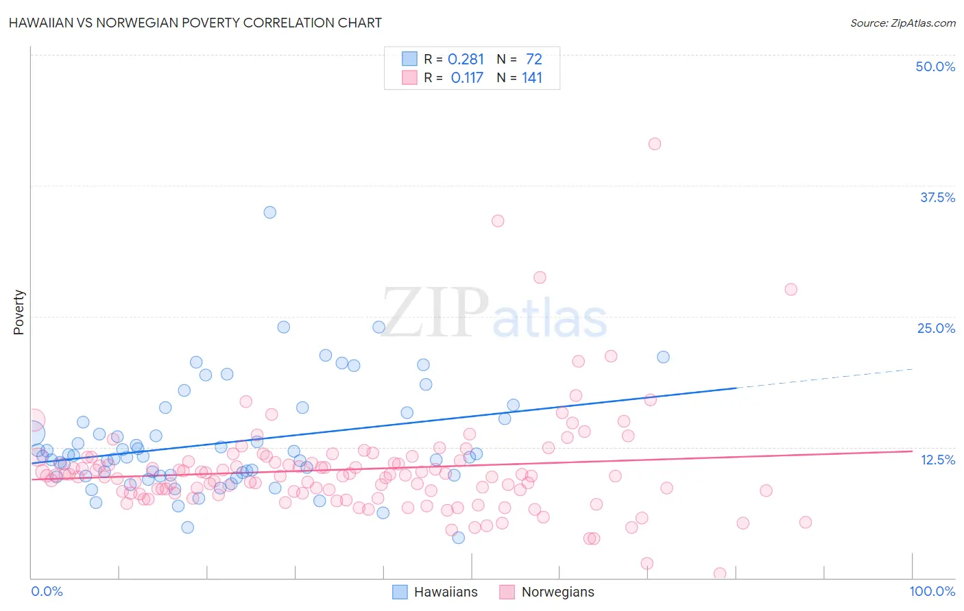 Hawaiian vs Norwegian Poverty