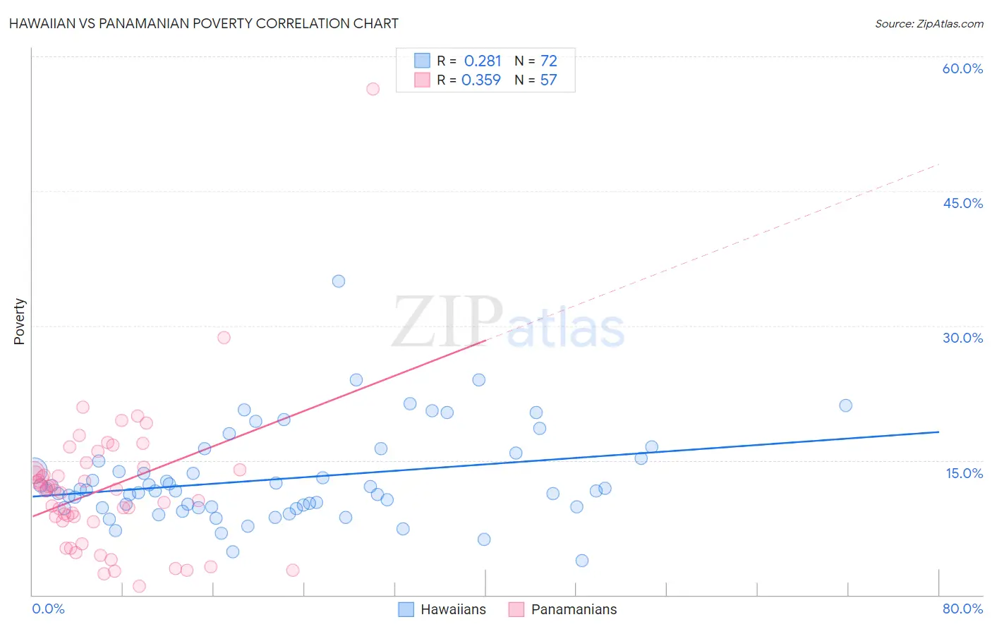 Hawaiian vs Panamanian Poverty