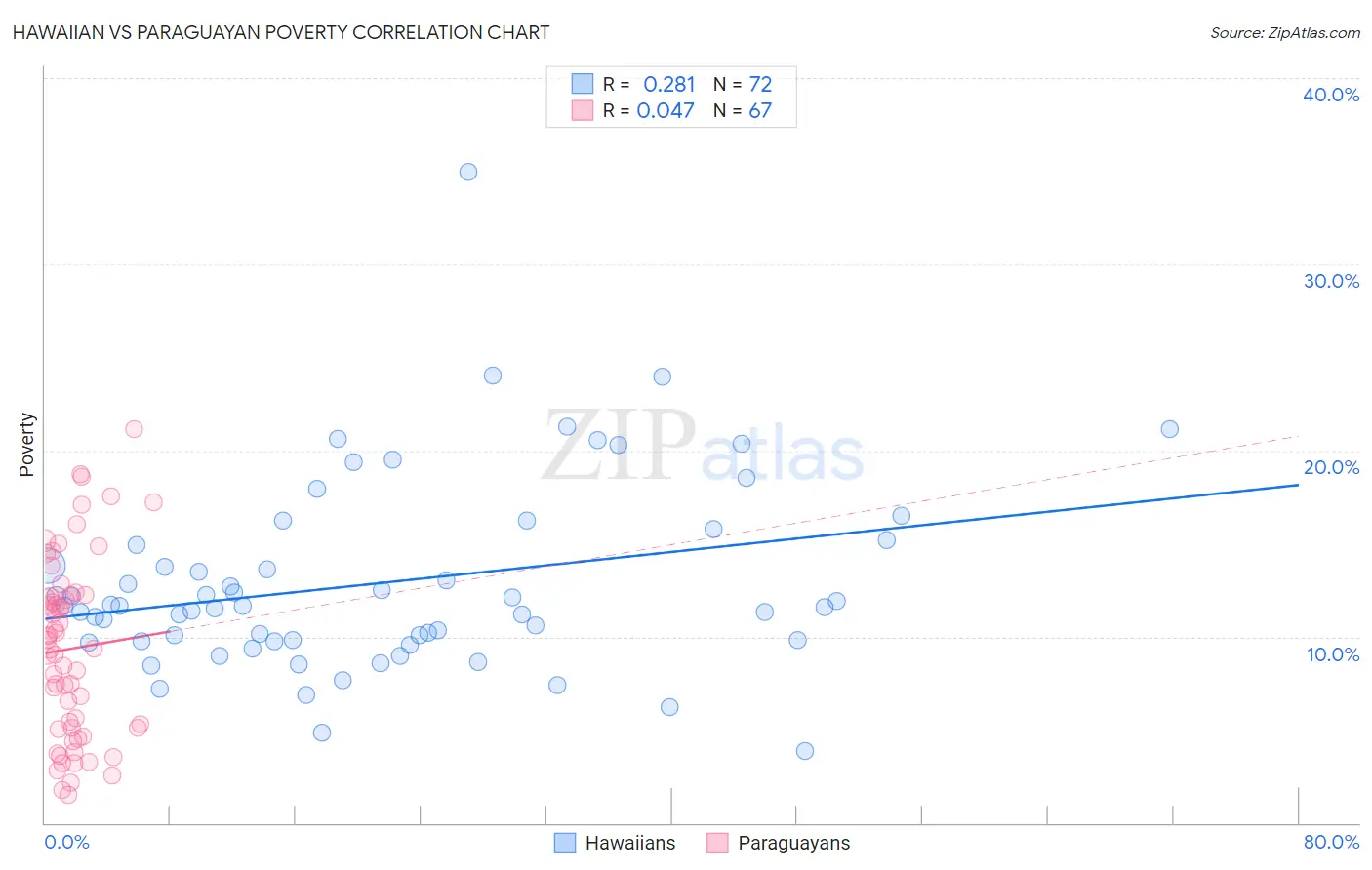 Hawaiian vs Paraguayan Poverty