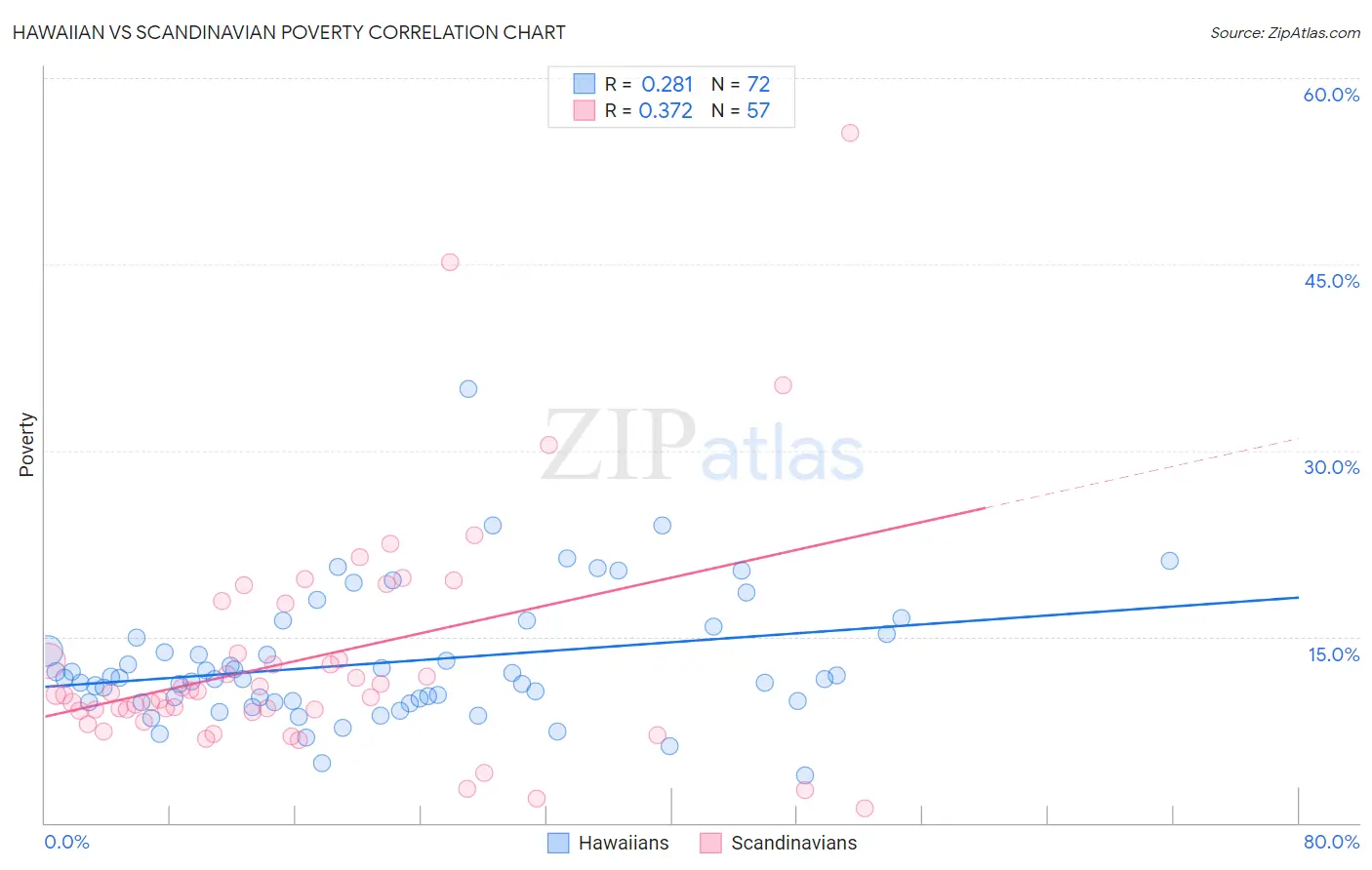 Hawaiian vs Scandinavian Poverty