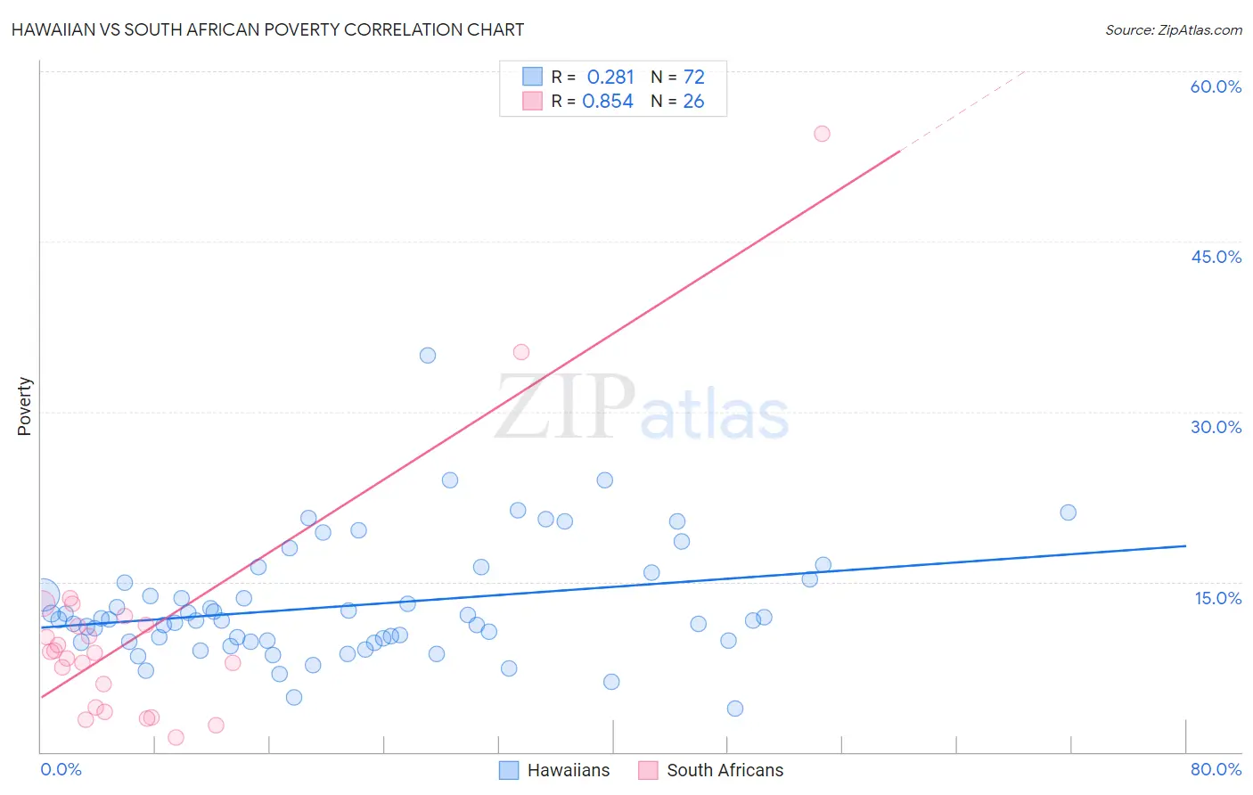 Hawaiian vs South African Poverty