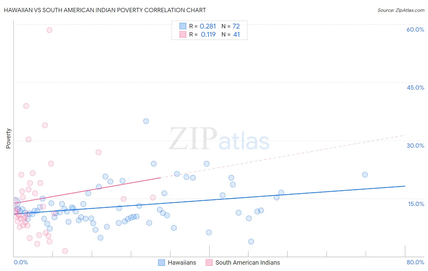 Hawaiian vs South American Indian Poverty