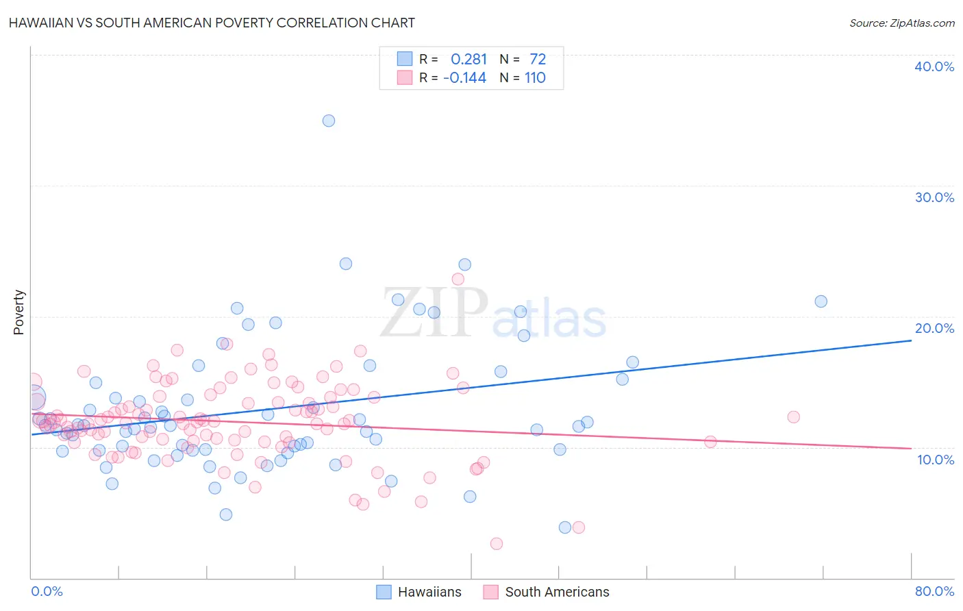 Hawaiian vs South American Poverty