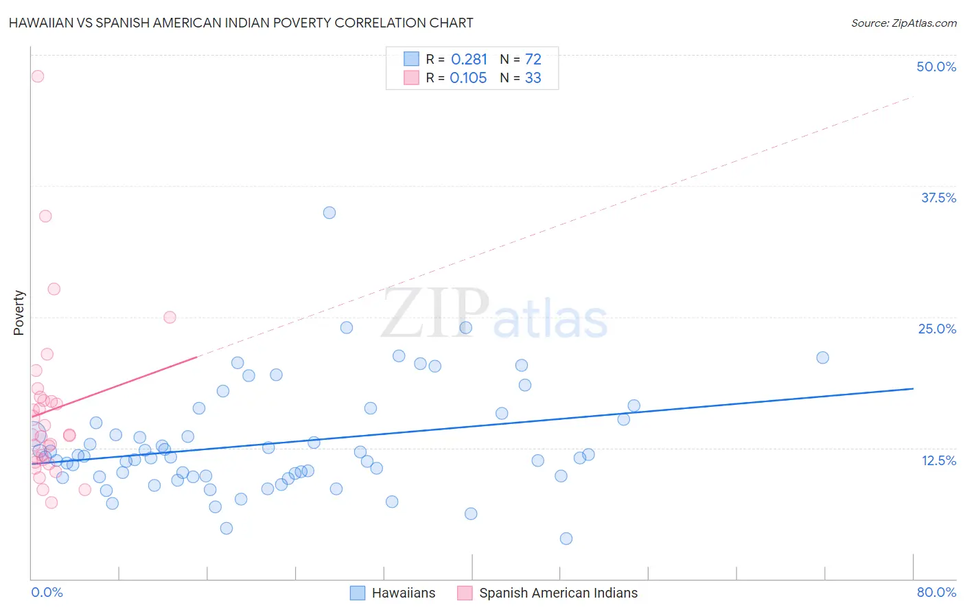 Hawaiian vs Spanish American Indian Poverty