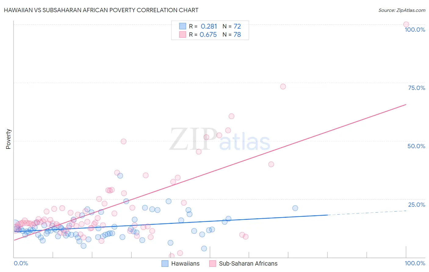 Hawaiian vs Subsaharan African Poverty
