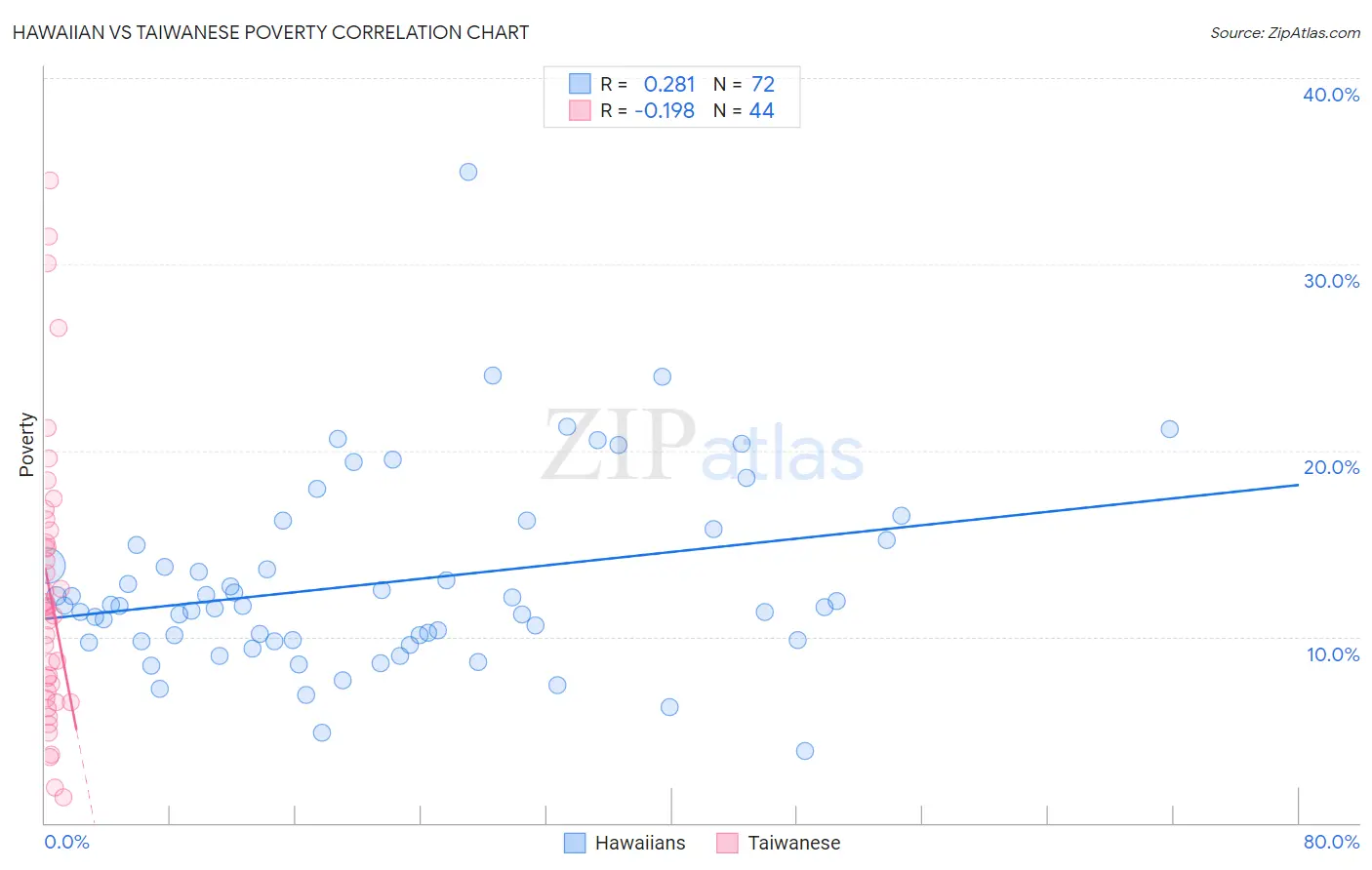 Hawaiian vs Taiwanese Poverty