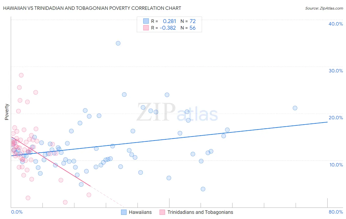 Hawaiian vs Trinidadian and Tobagonian Poverty