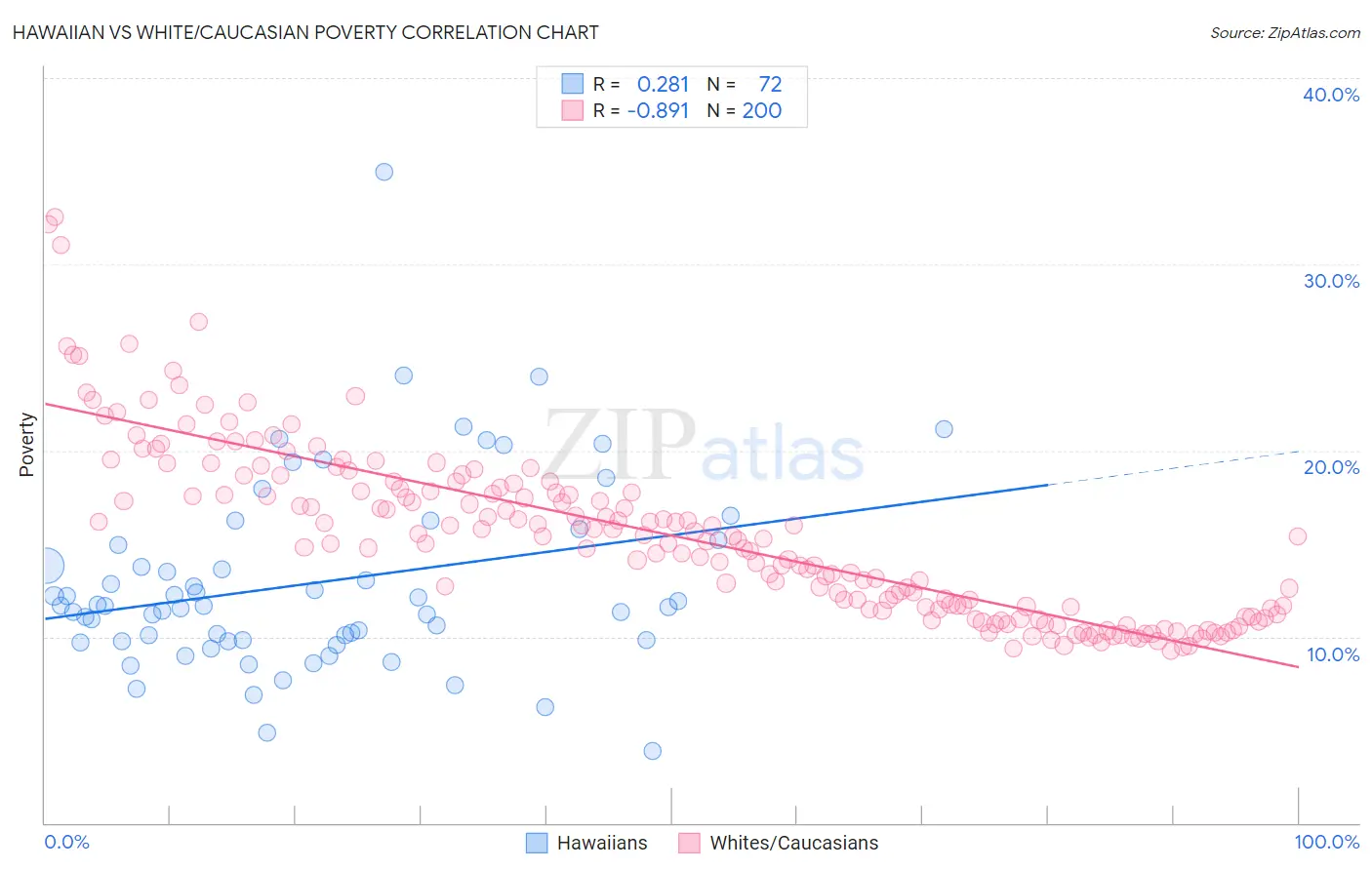 Hawaiian vs White/Caucasian Poverty