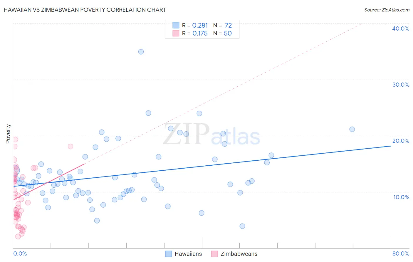 Hawaiian vs Zimbabwean Poverty