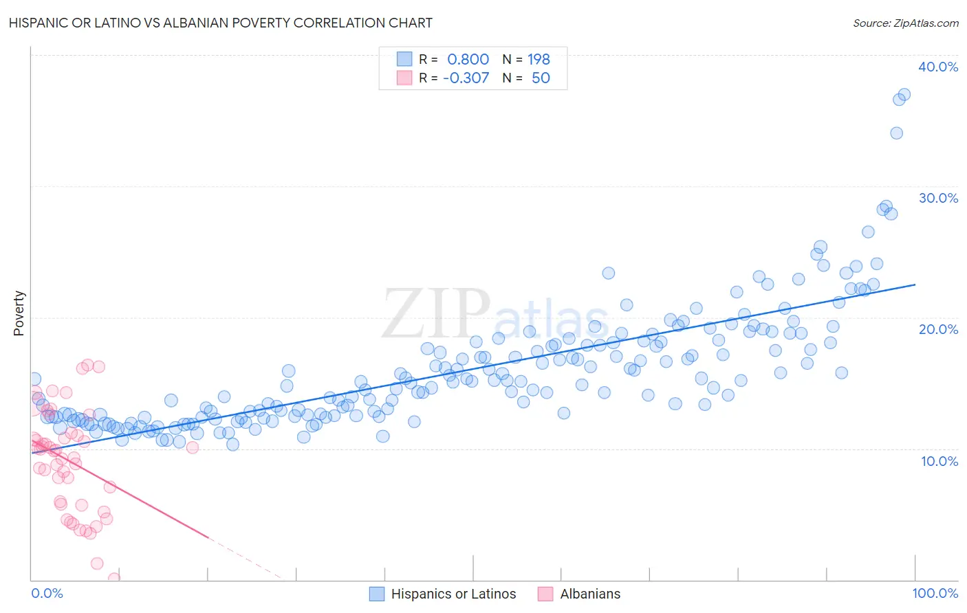 Hispanic or Latino vs Albanian Poverty