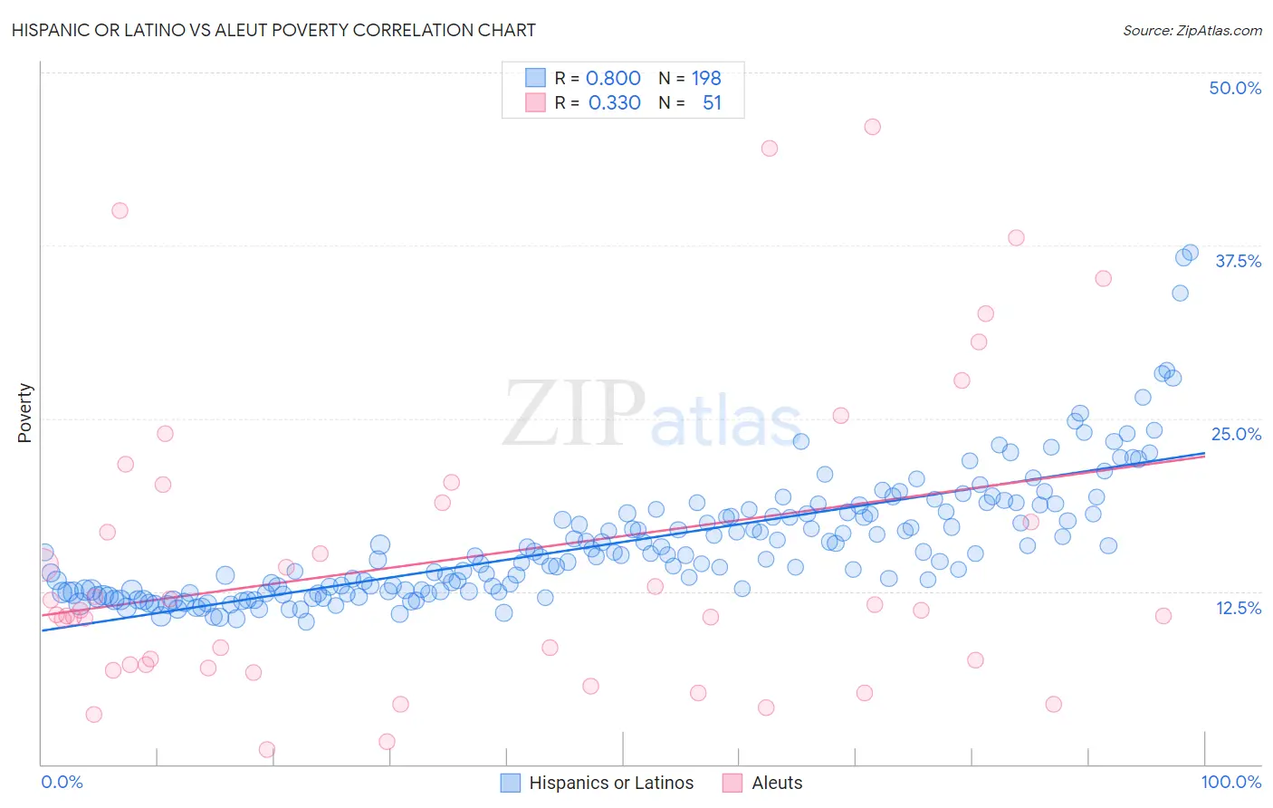 Hispanic or Latino vs Aleut Poverty
