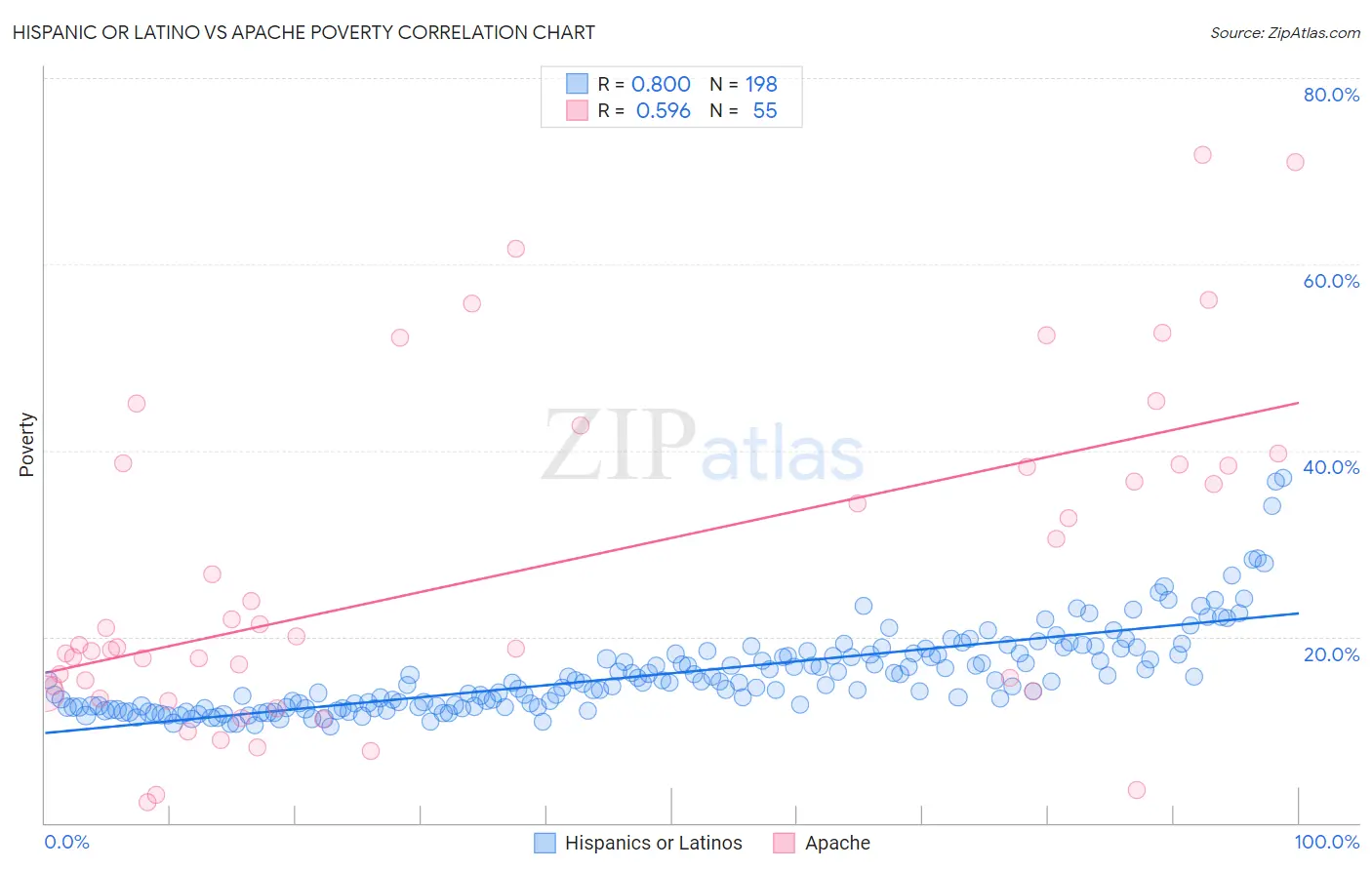 Hispanic or Latino vs Apache Poverty