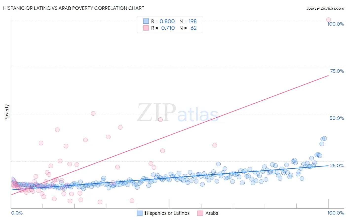 Hispanic or Latino vs Arab Poverty