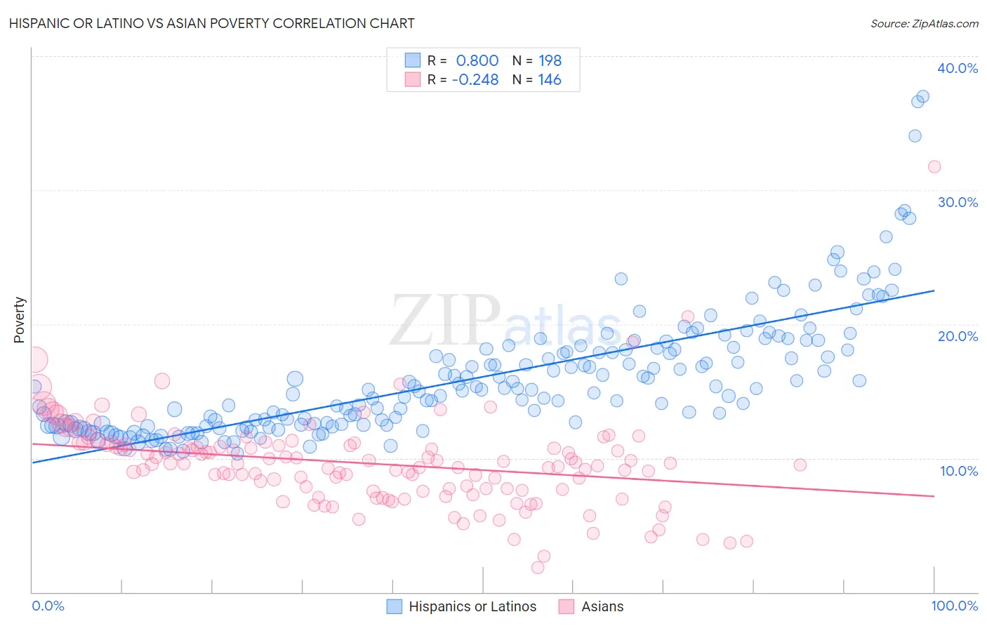 Hispanic or Latino vs Asian Poverty