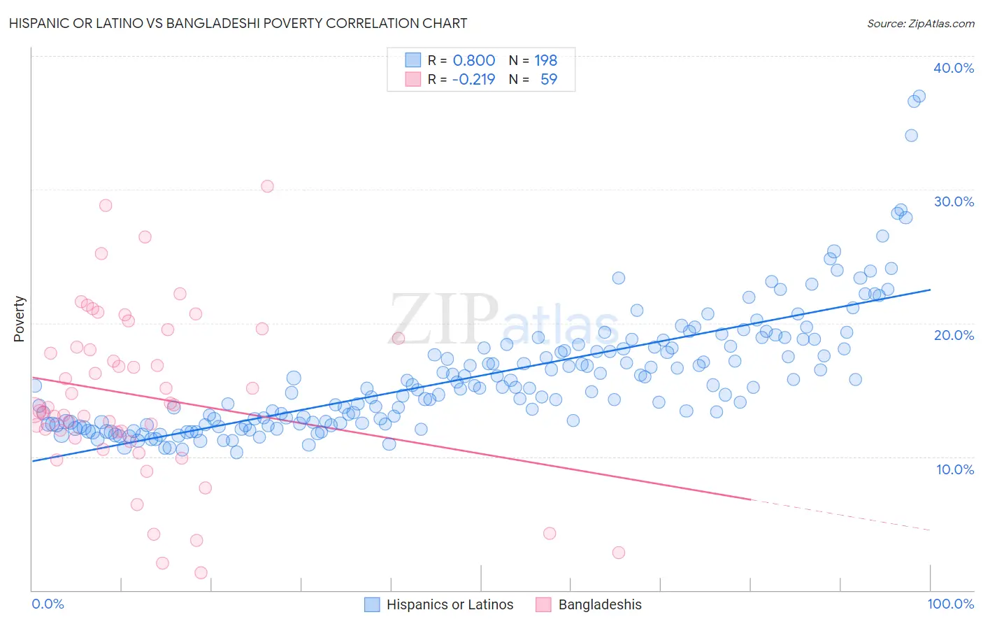 Hispanic or Latino vs Bangladeshi Poverty