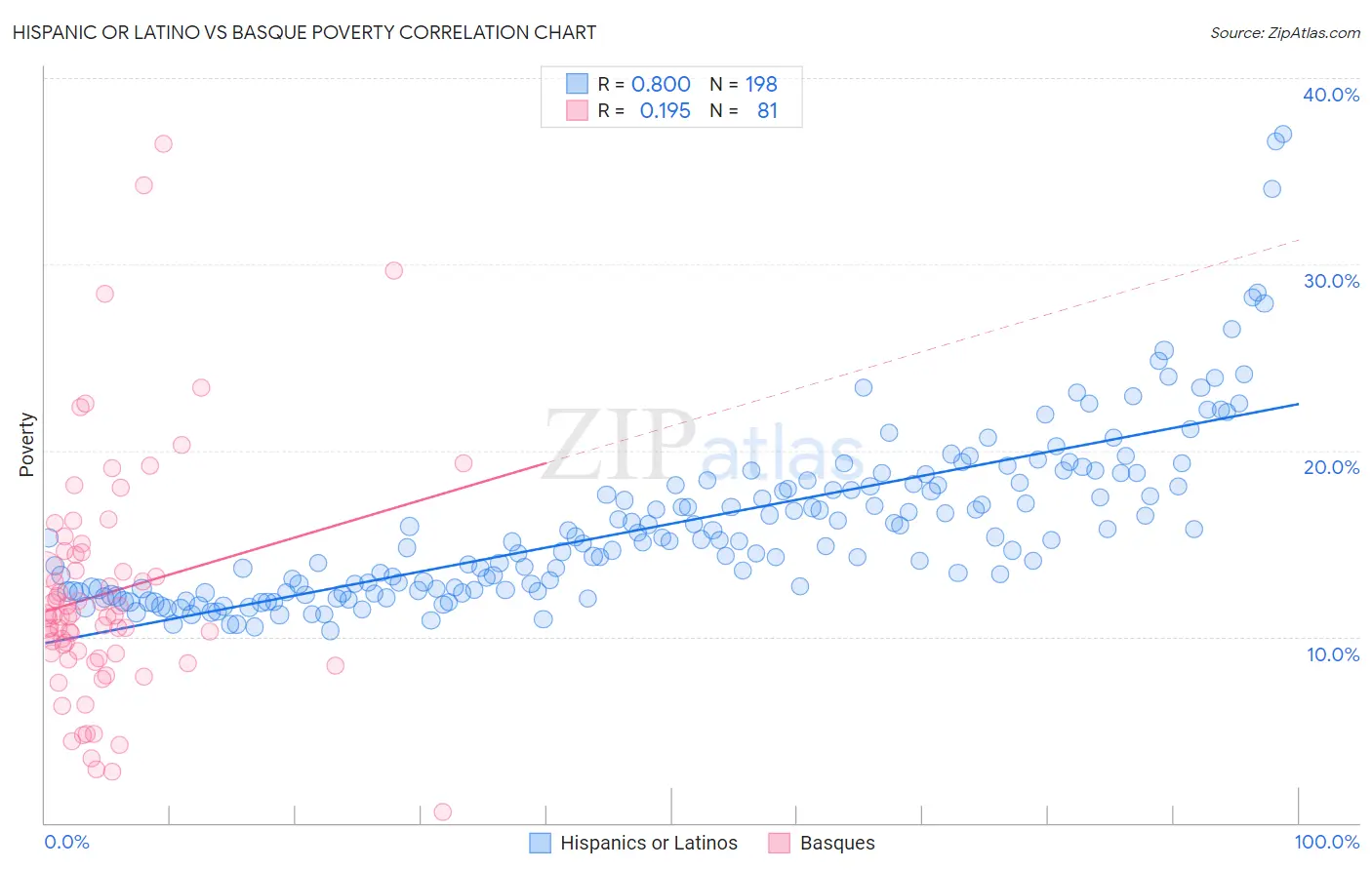Hispanic or Latino vs Basque Poverty