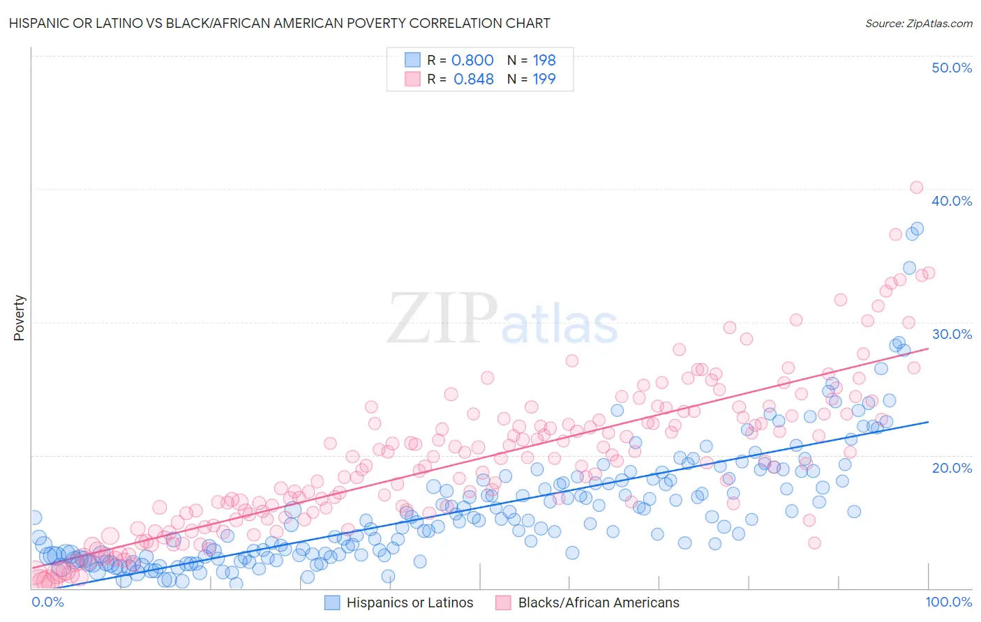 Hispanic or Latino vs Black/African American Poverty