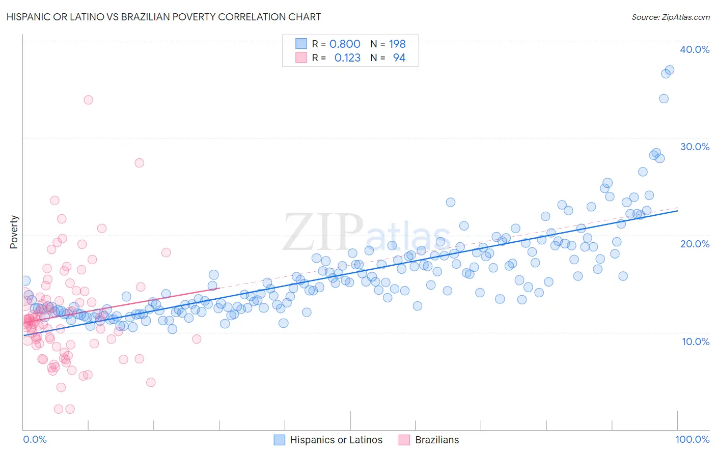 Hispanic or Latino vs Brazilian Poverty